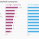 Image for article titled American companies profit from the world but don’t let it in the boardroom